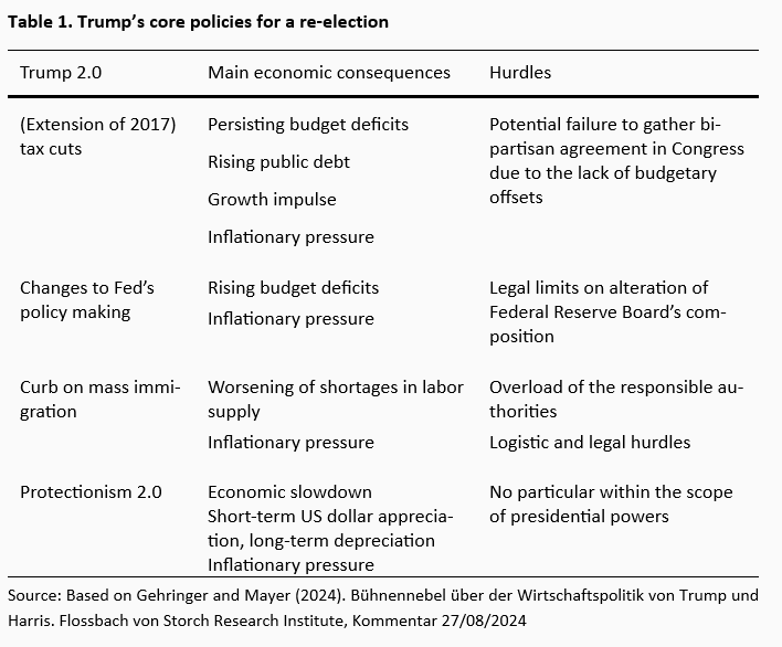 Factoring in Trump 2.0 -