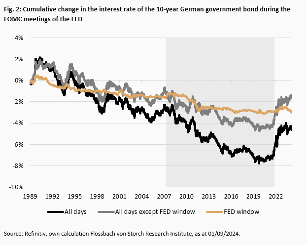 ECB powerless? How the FED is shaping the fall in German interest rates - 