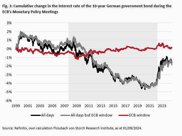 ECB powerless? How the FED is shaping the fall in German interest rates - 