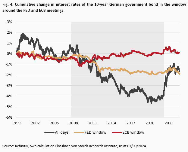 ECB powerless? How the FED is shaping the fall in German interest rates - 