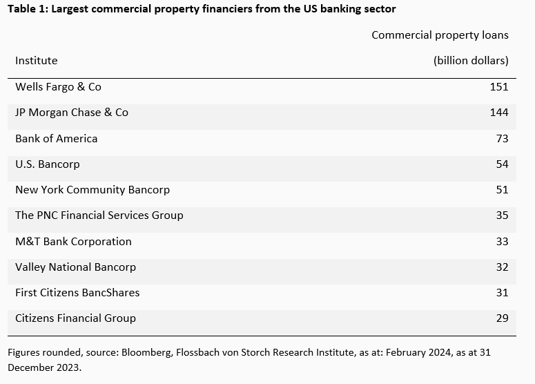 Commercial real estate: The great emptiness -