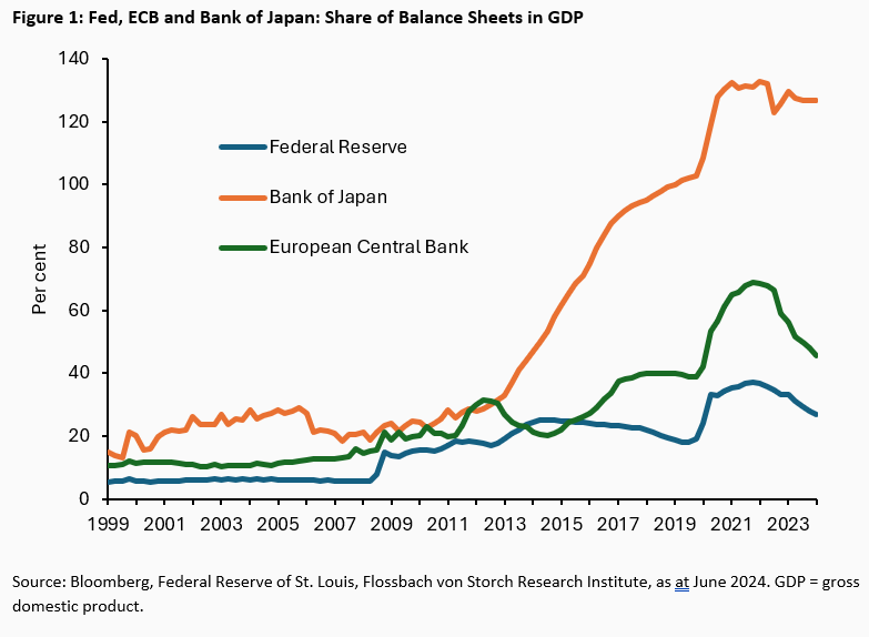 Interest rate hikes and stability risks: Japan's ability to act on monetary policy is limited - 