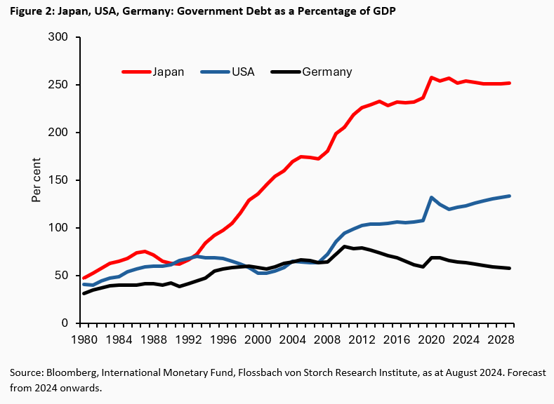 Interest rate hikes and stability risks: Japan's ability to act on monetary policy is limited - 