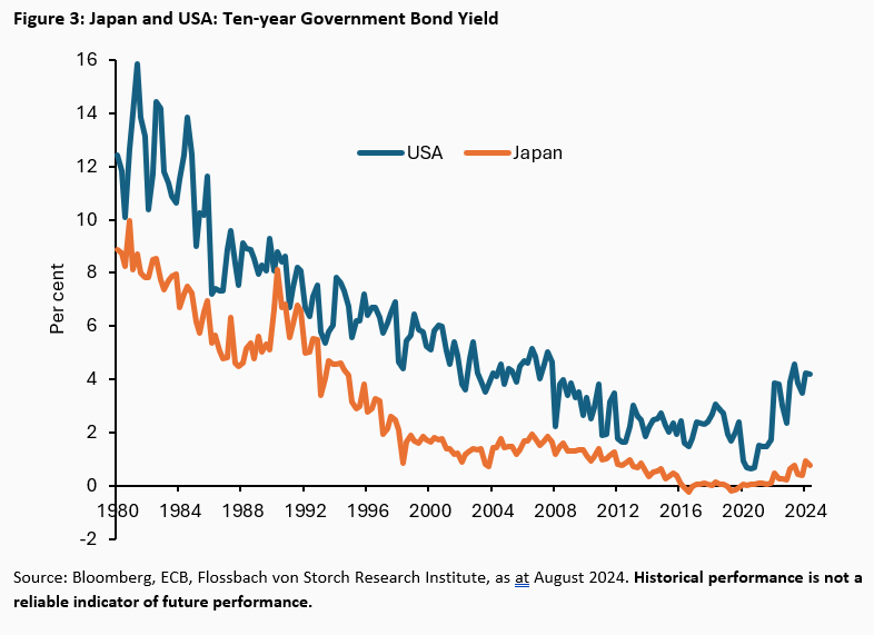 Interest rate hikes and stability risks: Japan's ability to act on monetary policy is limited - 