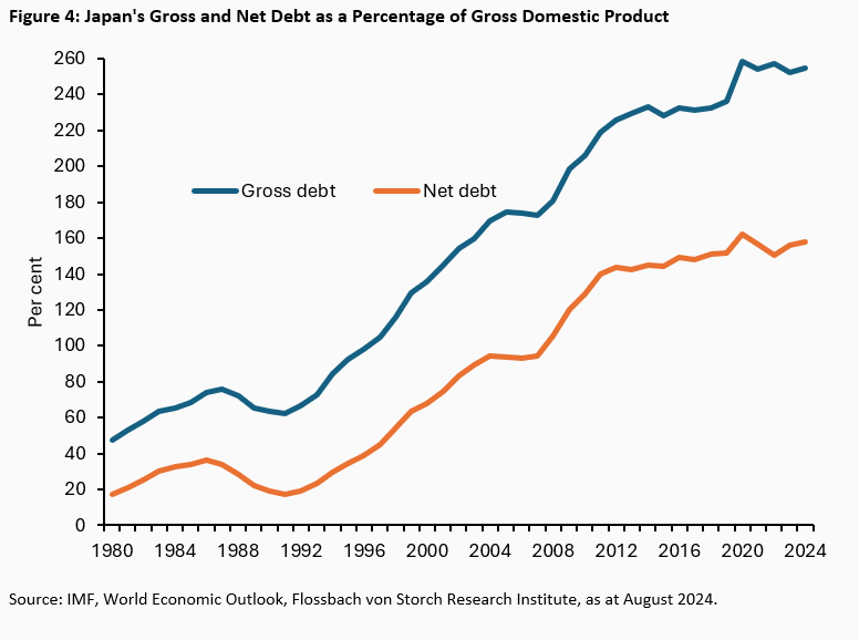 Interest rate hikes and stability risks: Japan's ability to act on monetary policy is limited - 