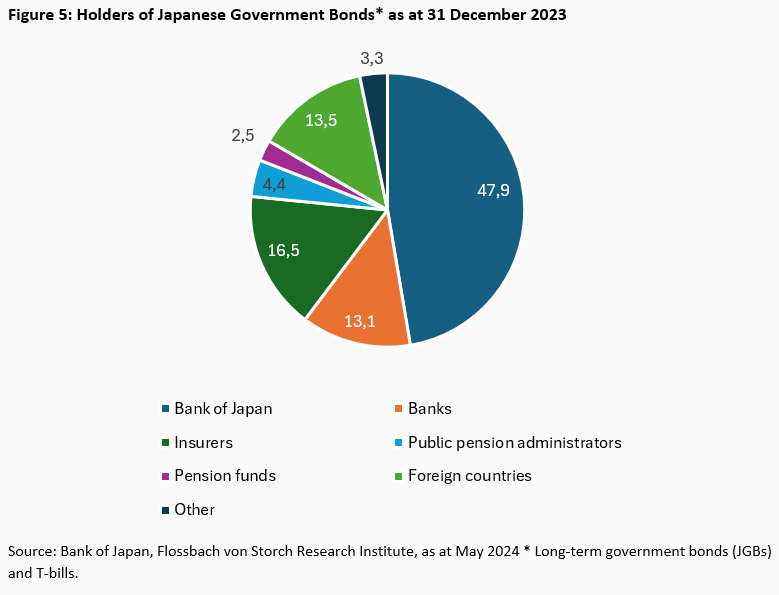 Interest rate hikes and stability risks: Japan's ability to act on monetary policy is limited - 