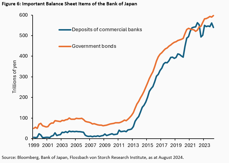 Interest rate hikes and stability risks: Japan's ability to act on monetary policy is limited - 