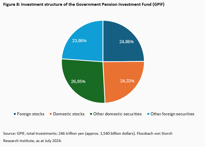 Interest rate hikes and stability risks: Japan's ability to act on monetary policy is limited - 