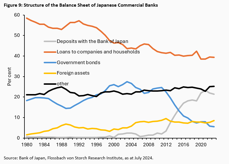 Interest rate hikes and stability risks: Japan's ability to act on monetary policy is limited - 