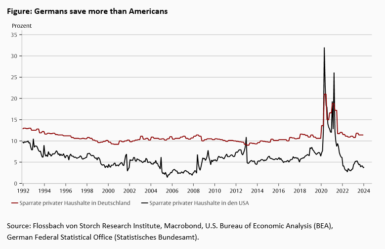 Saving in Germany and the USA - a comparison - 