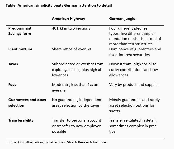 Saving in Germany and the USA - a comparison - 