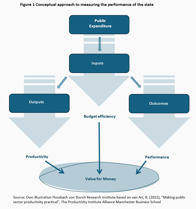 How (un)capable is the German state? - 