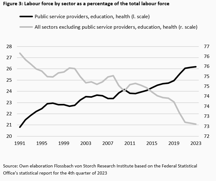 How (un)capable is the German state? - 