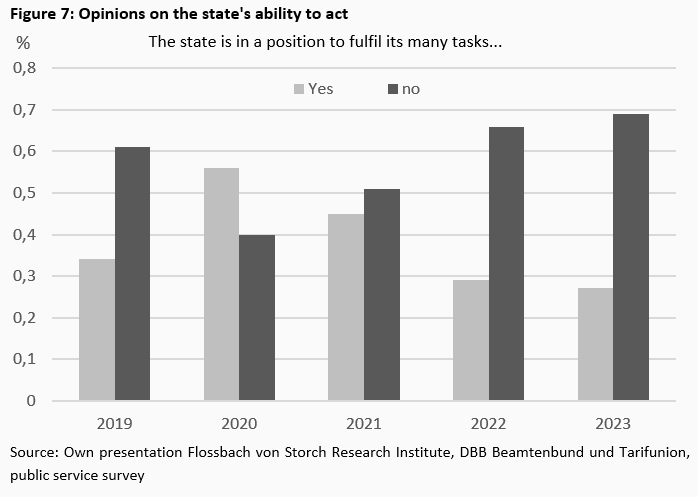 How (un)capable is the German state? - 