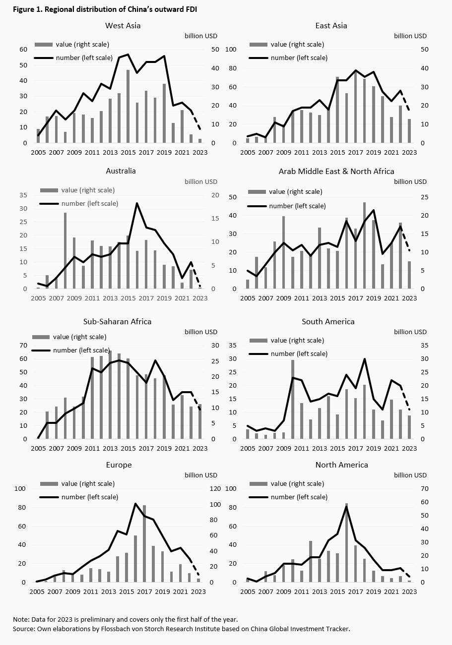 The golden age of China’s outward FDI is likely over -