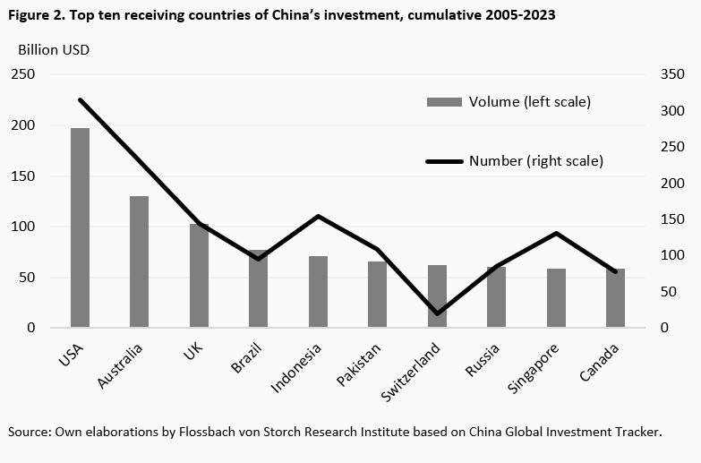 The golden age of China’s outward FDI is likely over -