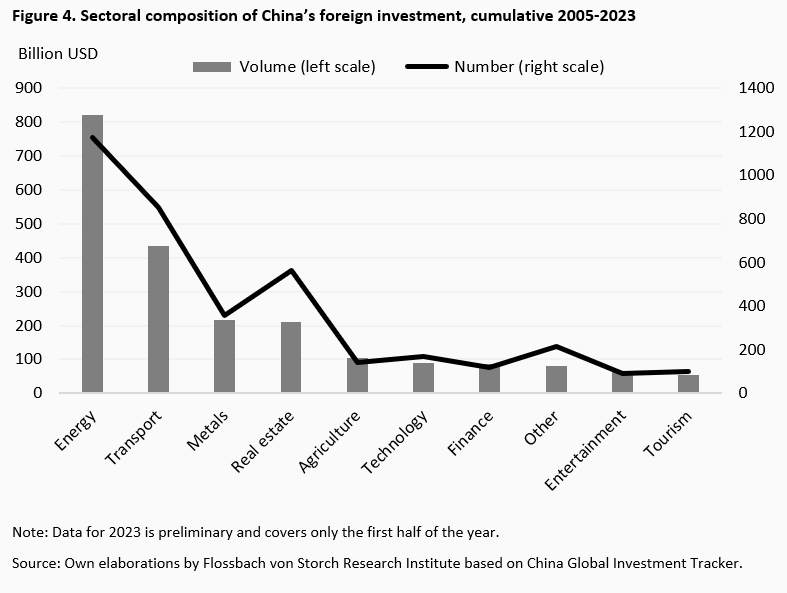 The golden age of China’s outward FDI is likely over -
