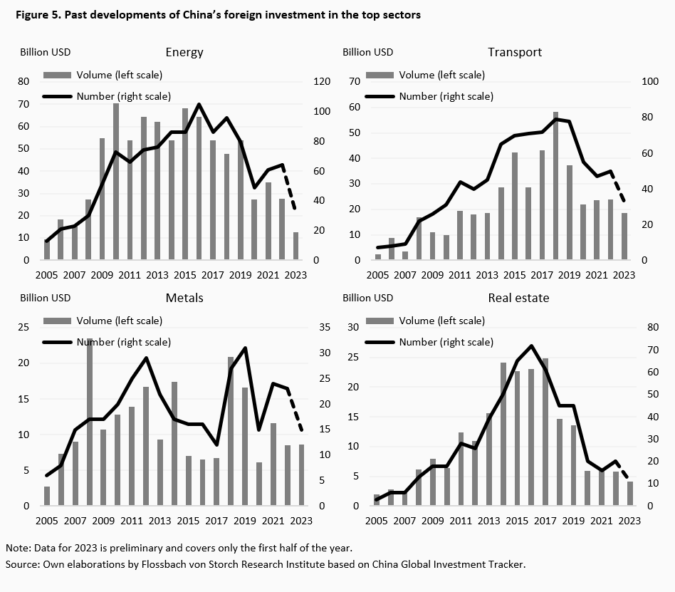 The golden age of China’s outward FDI is likely over -