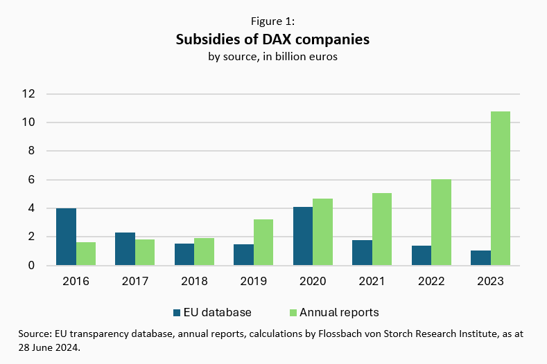 DAX companies receive billions in subsidies -