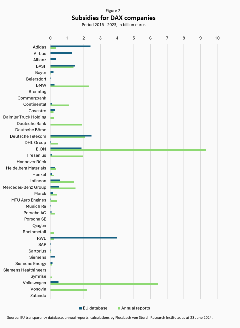 DAX companies receive billions in subsidies -