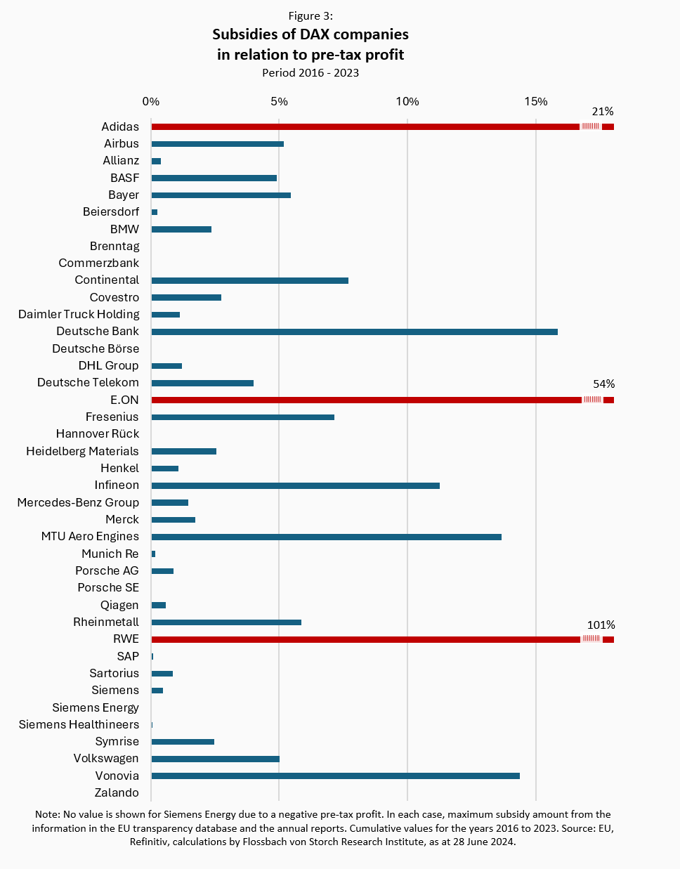 DAX companies receive billions in subsidies -
