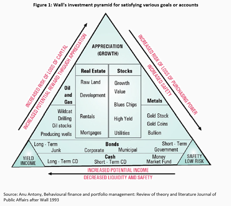 Behaviour-based asset management - identifying goals, selecting suitable investment strategies -
