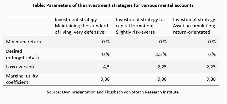 Behaviour-based asset management - identifying goals, selecting suitable investment strategies -