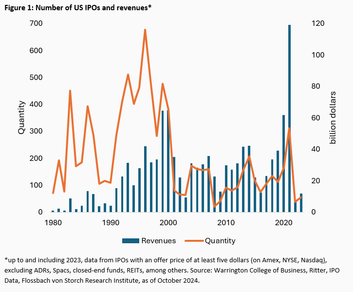 Equities: the new tech bubble? - 