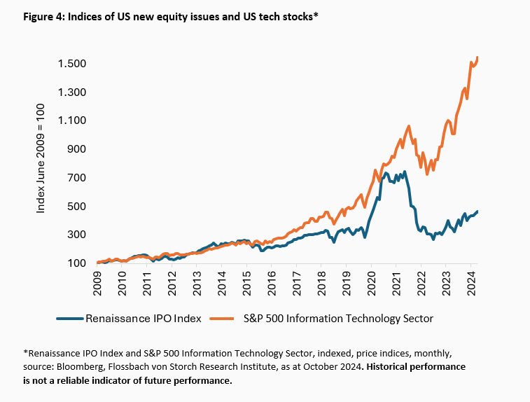 Equities: the new tech bubble? - 