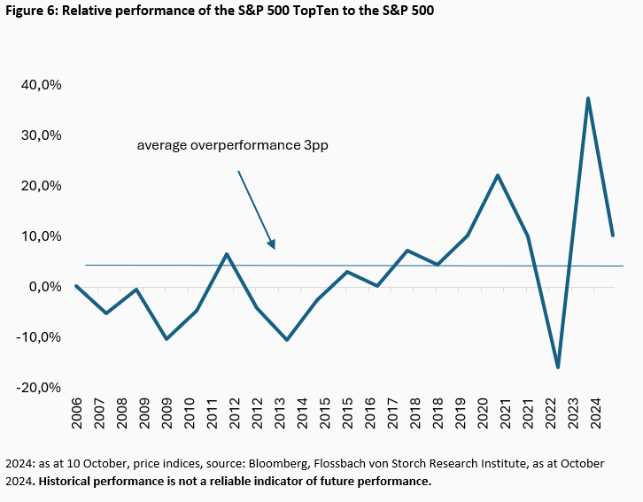 Equities: the new tech bubble? - 