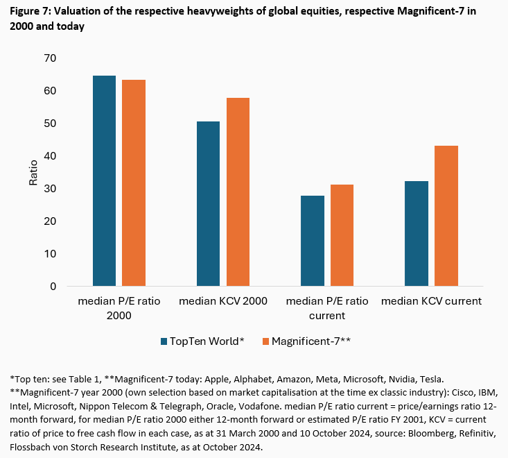 Equities: the new tech bubble? - 