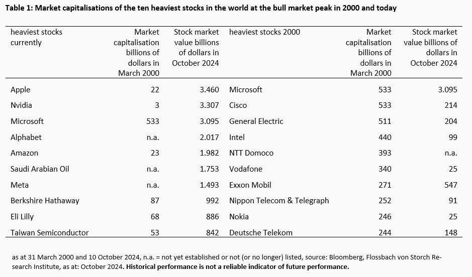 Equities: the new tech bubble? - 