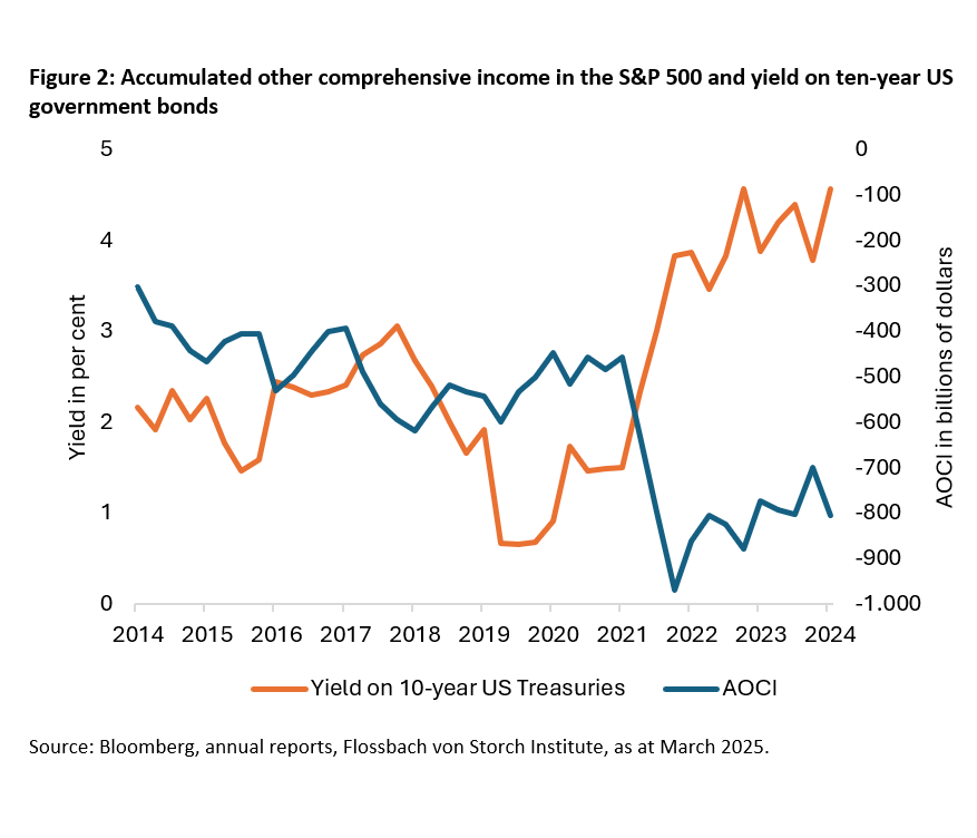 Equities: The unknown income statement & losses in the US financial sector -