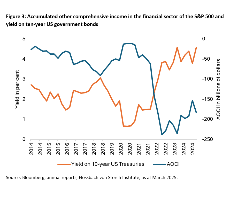 Equities: The unknown income statement & losses in the US financial sector -