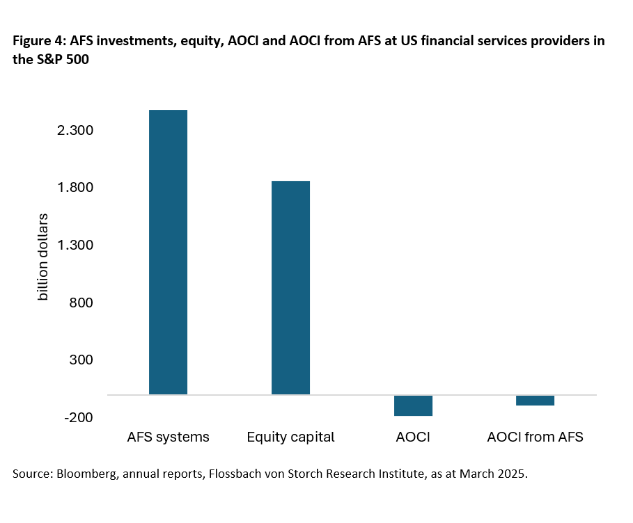 Equities: The unknown income statement & losses in the US financial sector -