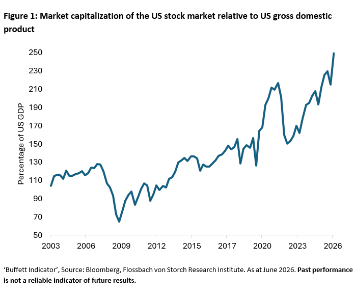 Figure 1: Market capitalization of the US stock market relative to US gross domestic prod-uct