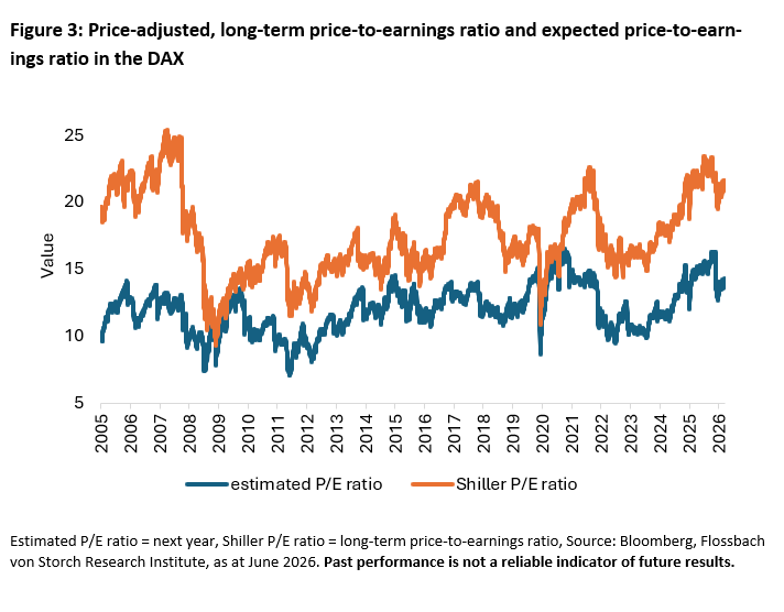 Figure 3: Price-adjusted, long-term price-to-earnings ratio and expected price-to-earnings ratio in the DAX