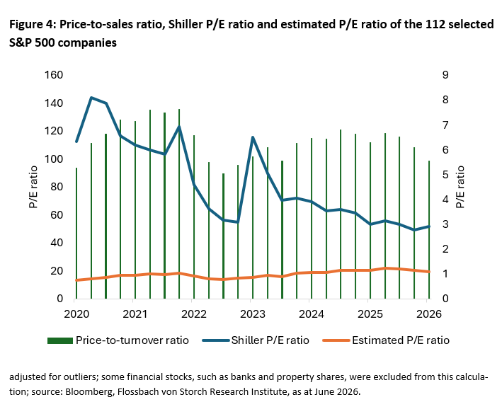 Figure 4: Price-to-sales ratio, Shiller P/E ratio and estimated P/E ratio of the 112 selected S&P 500 companies