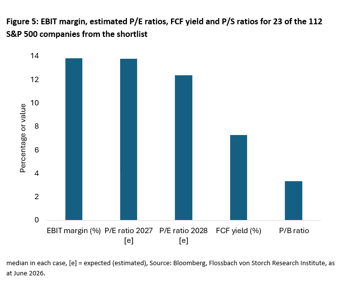 Figure 5: EBIT margin, estimated P/E ratios, FCF yield and P/S ratios for 23 of the 112 S&P 500 companies from the shortlist