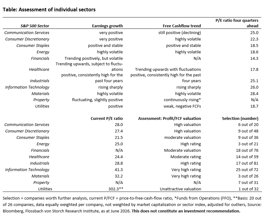 Table: Assessment of individual sectors
