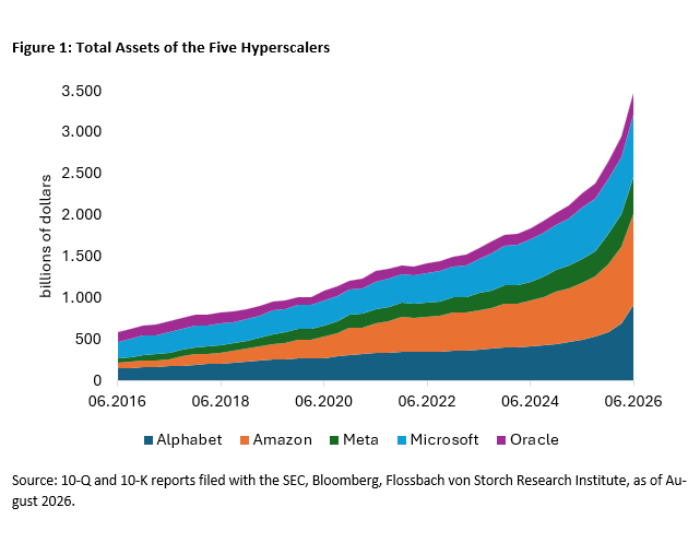 Total Assets of the Five Hyperscalers