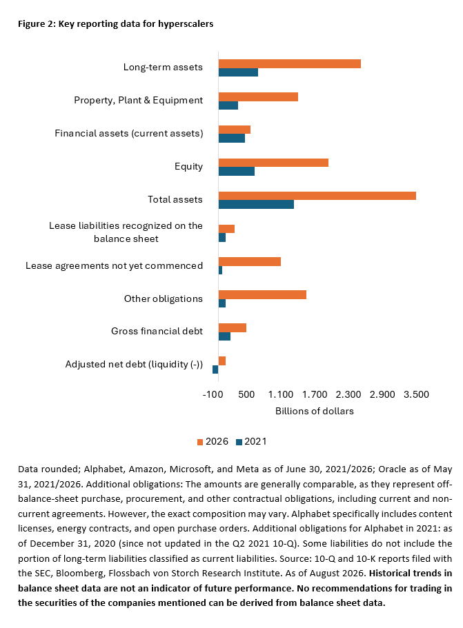 Key reporting data for hyperscalers