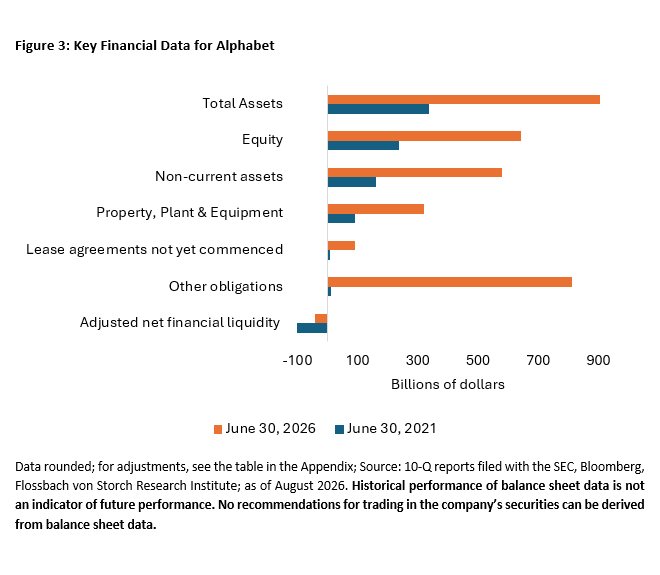 Key Financial Data for Alphabet
