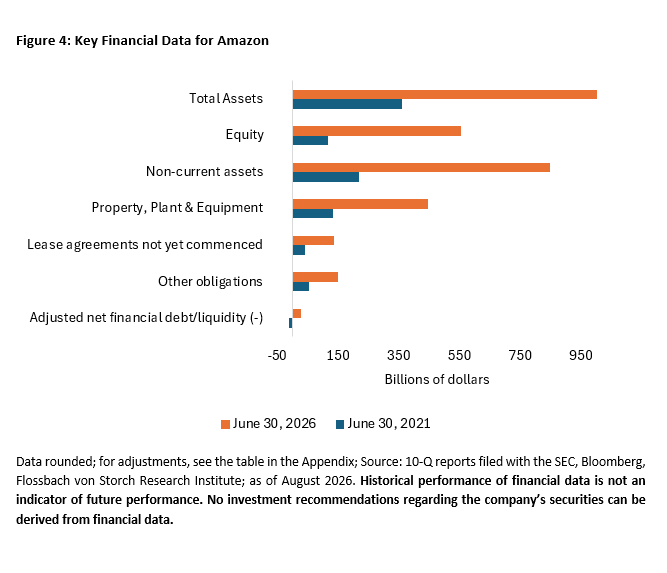 Key Financial Data for Amazon