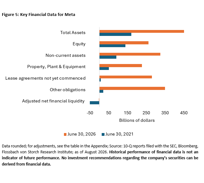 Key Financial Data for Meta