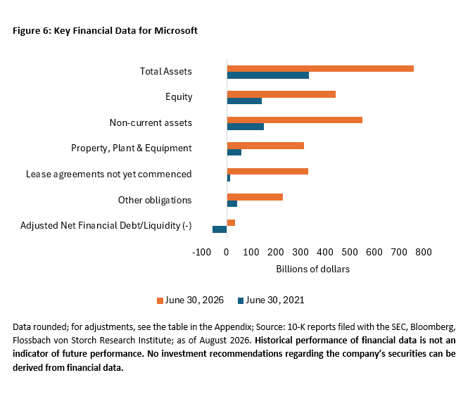 Key Financial Data for Microsoft