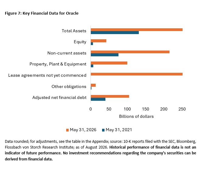 Key Financial Data for Oracle