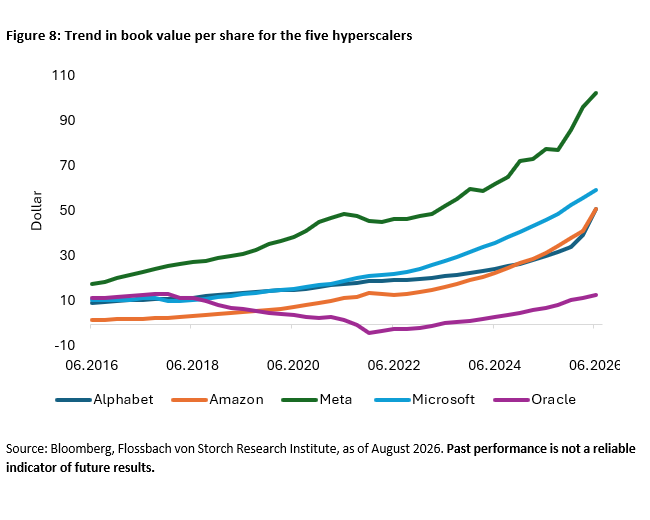 Trend in book value per share for the five hyperscalers
