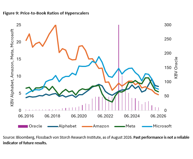 Price-to-Book Ratios of Hyperscalers