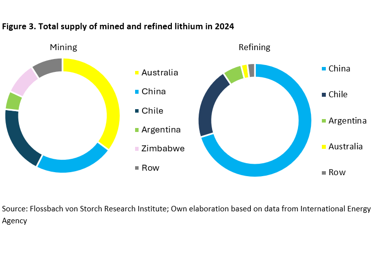 Surviving in times of weaponized critical minerals - 